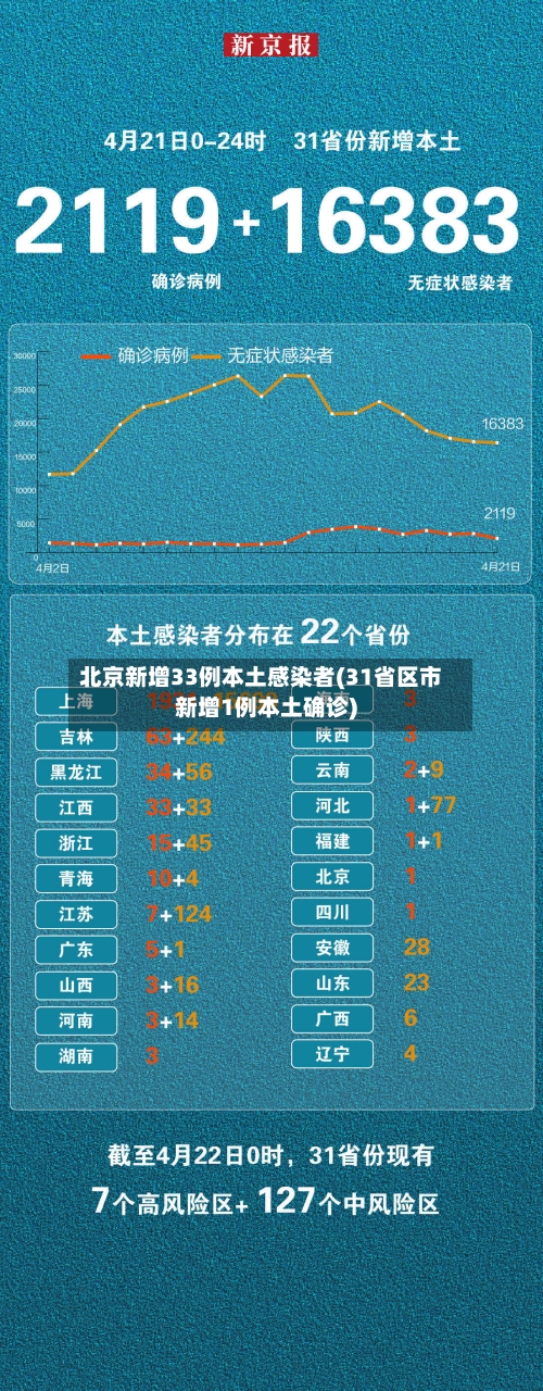北京新增33例本土感染者(31省区市新增1例本土确诊)-第1张图片