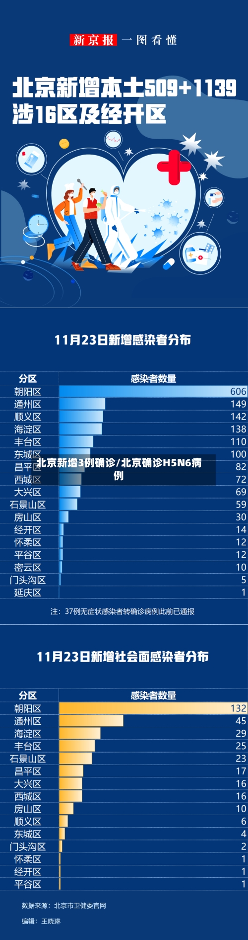 北京新增3例确诊/北京确诊H5N6病例-第1张图片
