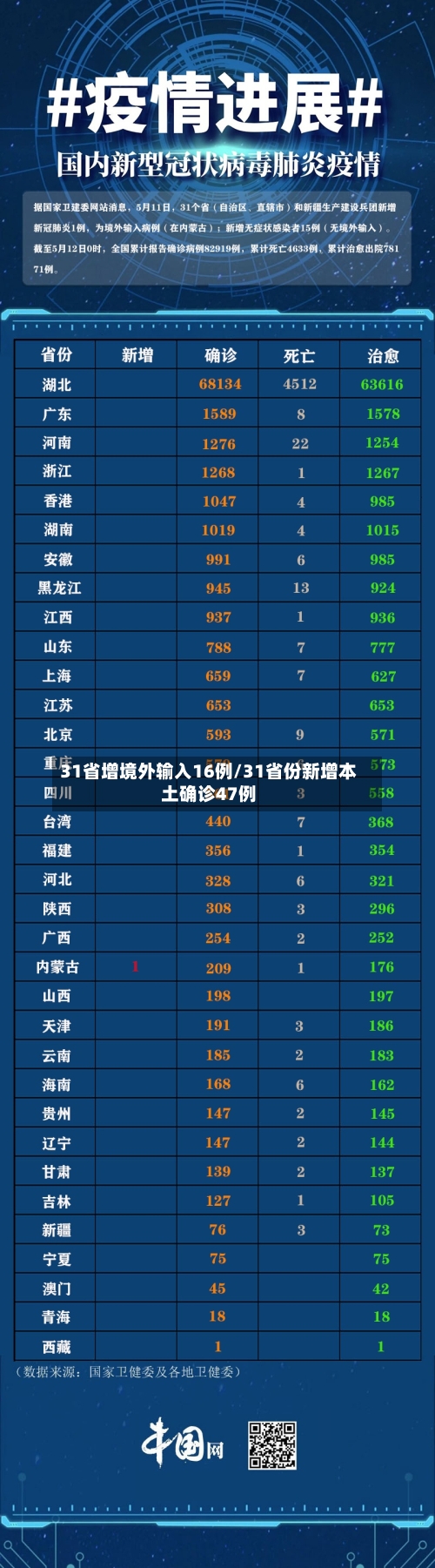 31省增境外输入16例/31省份新增本土确诊47例-第1张图片