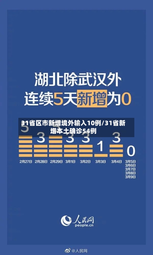 31省区市新增境外输入10例/31省新增本土确诊54例-第1张图片