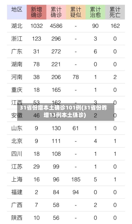 31省份增本土确诊101例(31省份昨增13例本土确诊)-第2张图片
