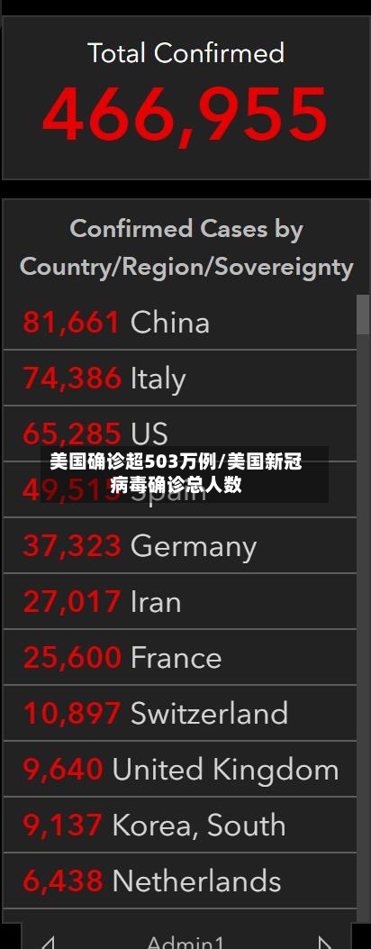 美国确诊超503万例/美国新冠病毒确诊总人数-第3张图片