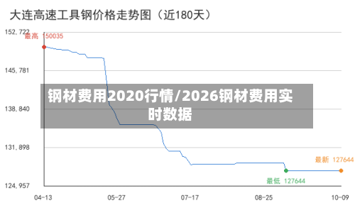 钢材费用2020行情/2026钢材费用实时数据-第3张图片