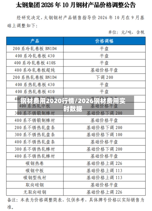 钢材费用2020行情/2026钢材费用实时数据-第1张图片