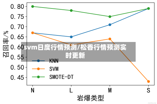svm日度行情预测/松香行情预测实时更新-第3张图片