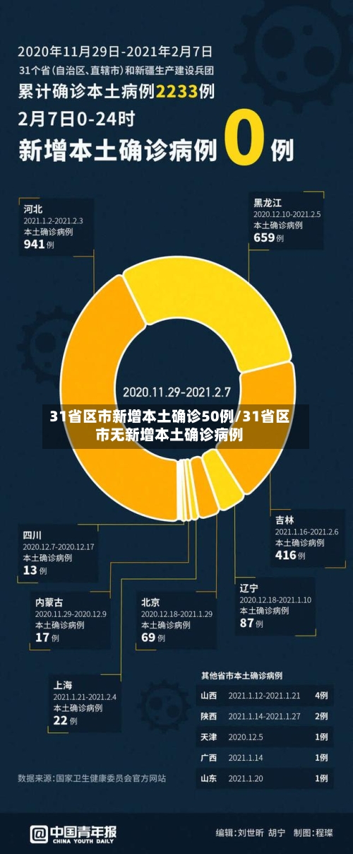31省区市新增本土确诊50例/31省区市无新增本土确诊病例-第1张图片