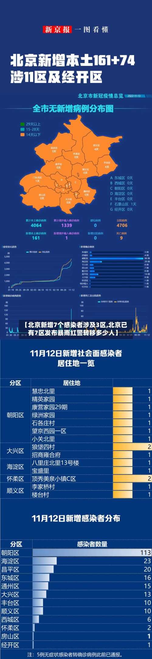 【北京新增7个感染者涉及3区,北京已有7区发布暴雨红警转移多少人】