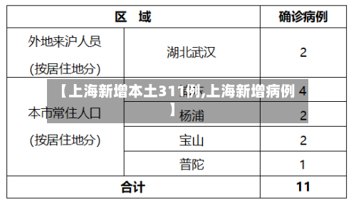 【上海新增本土311例,上海新增病例】-第1张图片