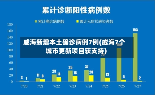 威海新增本土确诊病例7例(威海7个城市更新项目获支持)-第1张图片