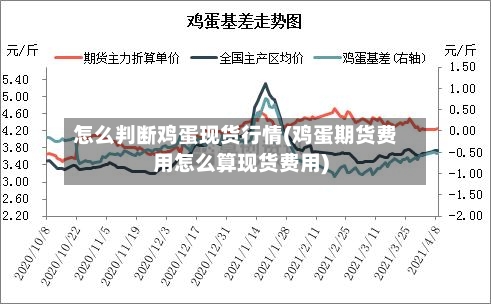 怎么判断鸡蛋现货行情(鸡蛋期货费用怎么算现货费用)-第1张图片