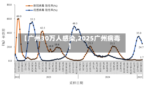 【广州30万人感染,2025广州病毒】-第1张图片
