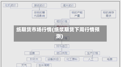 纸期货市场行情(纸浆期货下周行情预测)-第1张图片