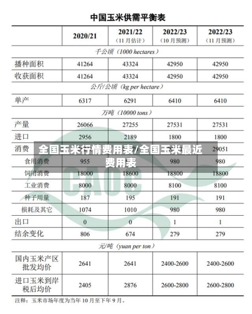 全国玉米行情费用表/全国玉米最近费用表-第1张图片