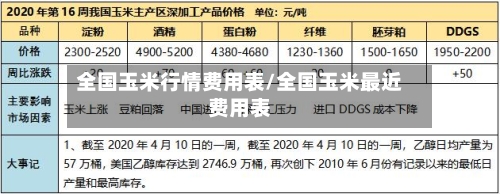 全国玉米行情费用表/全国玉米最近费用表-第2张图片
