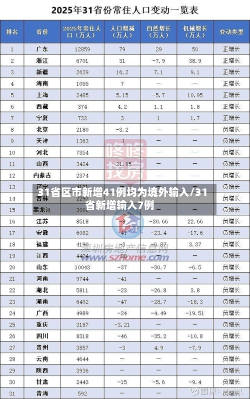 31省区市新增41例均为境外输入/31省新增输入7例-第2张图片
