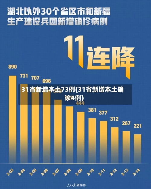 31省新增本土73例(31省新增本土确诊4例)-第1张图片