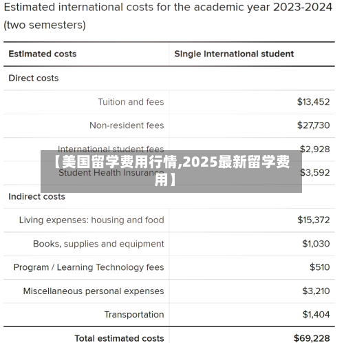 【美国留学费用行情,2025最新留学费用】-第1张图片