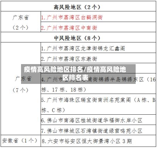 疫情高风险地区排名/疫情高风险地区排名表-第1张图片