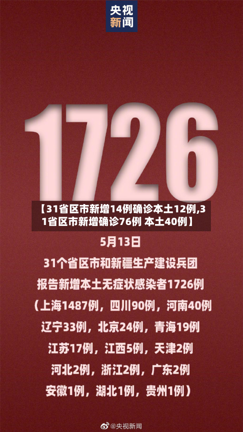 【31省区市新增14例确诊本土12例,31省区市新增确诊76例 本土40例】-第1张图片