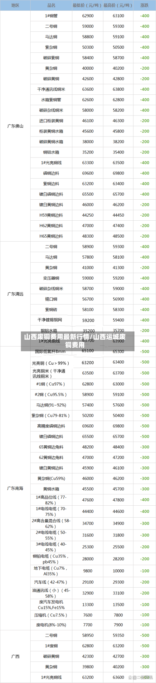 山西废铜费用最新行情/山西运城废铜费用-第2张图片