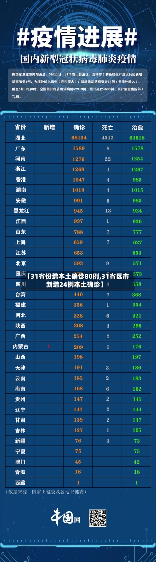【31省份增本土确诊80例,31省区市新增24例本土确诊】-第1张图片