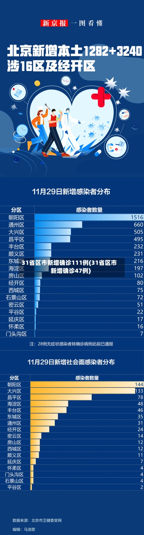 31省区市新增确诊111例(31省区市新增确诊47例)-第1张图片