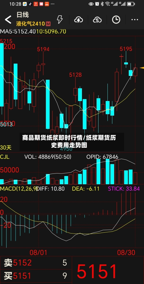商品期货纸浆即时行情/纸浆期货历史费用走势图-第1张图片