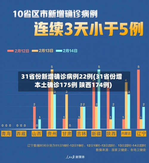 31省份新增确诊病例22例(31省份增本土确诊175例 陕西174例)-第2张图片