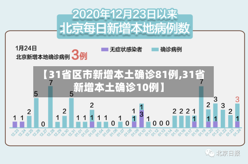 【31省区市新增本土确诊81例,31省新增本土确诊10例】-第1张图片