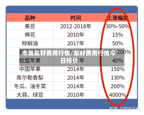 市场菜籽费用行情/菜籽费用行情今日报价