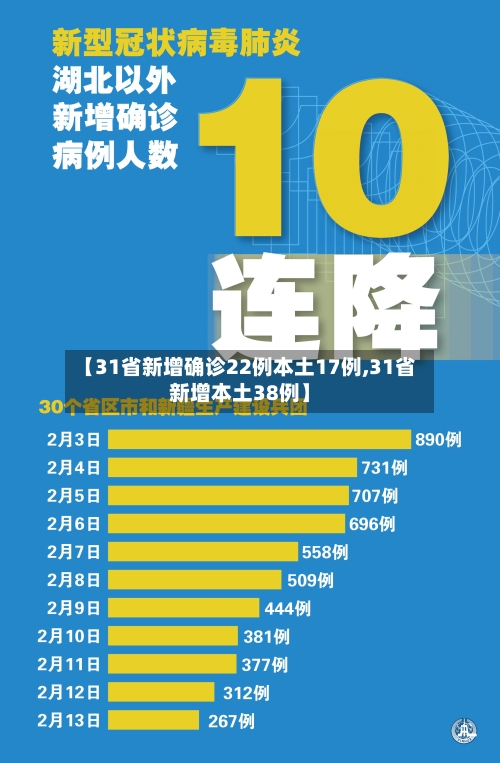 【31省新增确诊22例本土17例,31省新增本土38例】-第1张图片