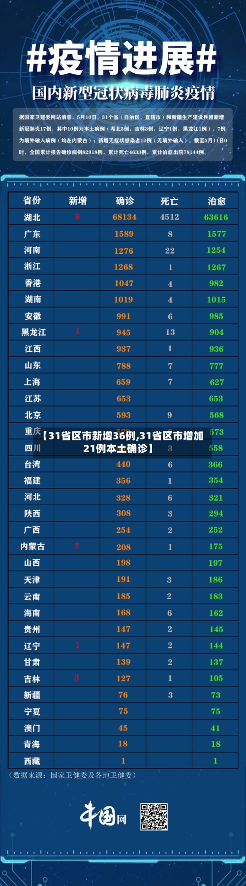 【31省区市新增36例,31省区市增加21例本土确诊】-第1张图片