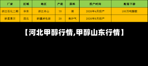 【河北甲醇行情,甲醇山东行情】