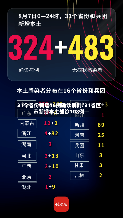 31个省份新增46例确诊病例/31省区市新增本土确诊108例-第3张图片