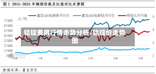 铝锭费用行情走势分析/铝锭价走势图-第1张图片
