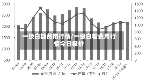 一级白糖费用行情/一级白糖费用行情今日报价-第1张图片