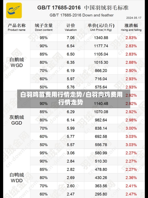 白羽鸡苗费用行情走势/白羽肉鸡费用行情走势-第1张图片