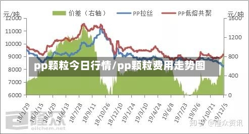 pp颗粒今日行情/pp颗粒费用走势图-第1张图片