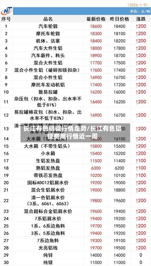 长江有色铝锭行情走势/长江有色铝锭费用行情近一周-第1张图片