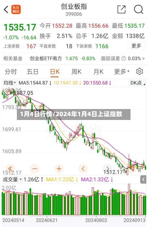 1月4日行情/2024年1月4日上证指数-第1张图片