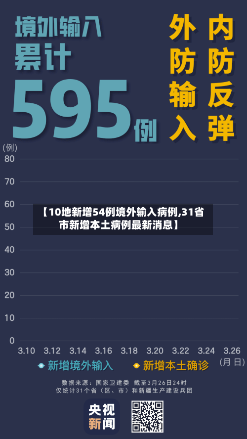 【10地新增54例境外输入病例,31省市新增本土病例最新消息】-第2张图片