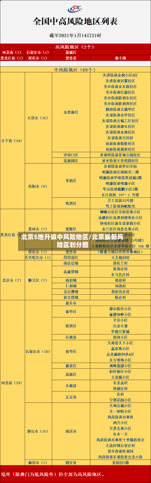 北京5地升级中风险地区/北京最新风险区划分图-第1张图片