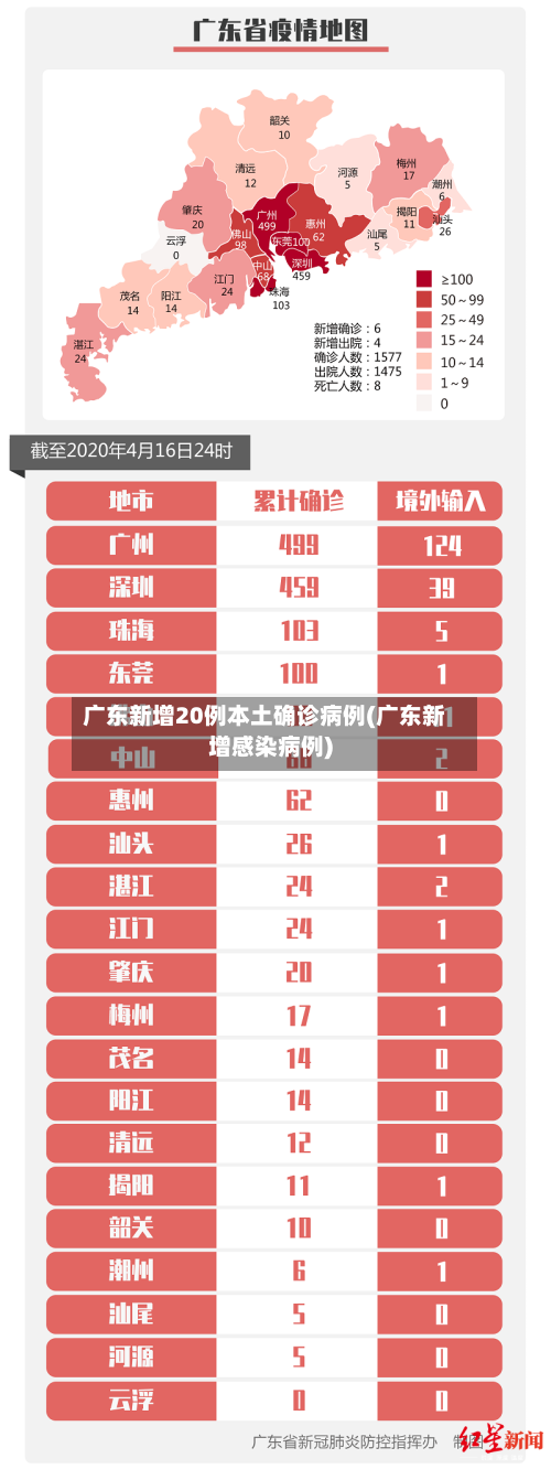 广东新增20例本土确诊病例(广东新增感染病例)-第1张图片