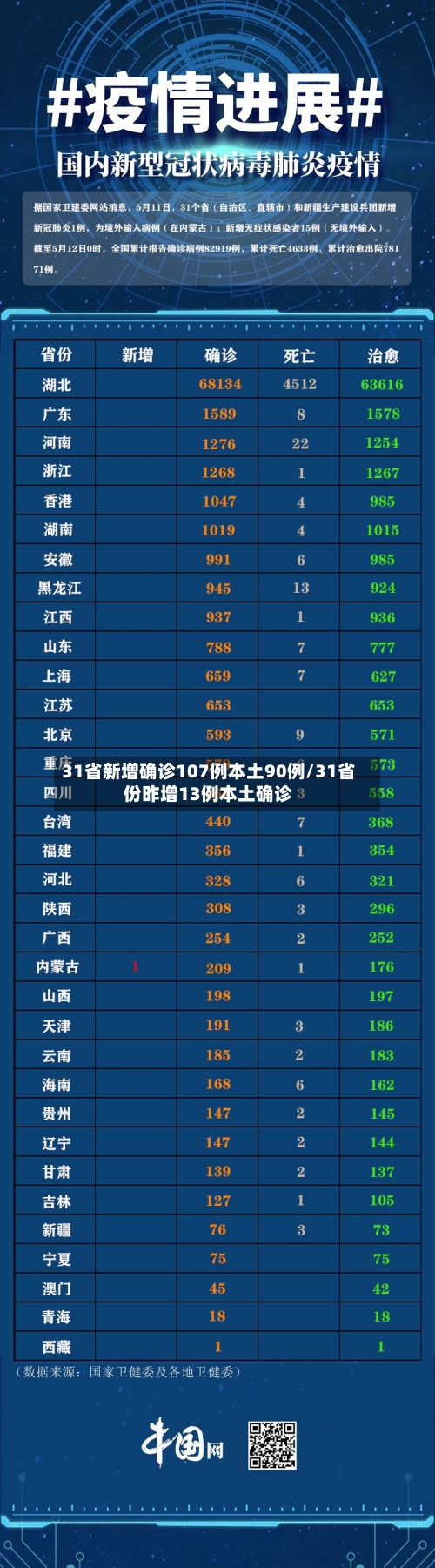 31省新增确诊107例本土90例/31省份昨增13例本土确诊-第1张图片