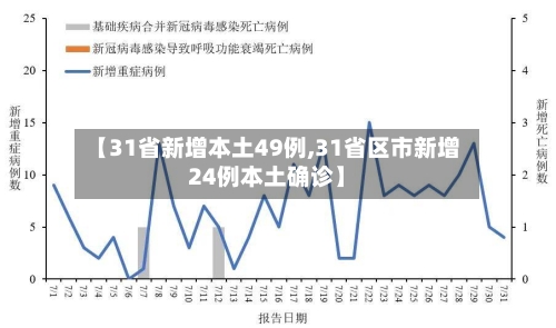 【31省新增本土49例,31省区市新增24例本土确诊】