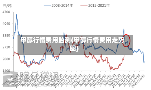 甲醇行情费用监测(甲醇行情费用走势图)-第1张图片