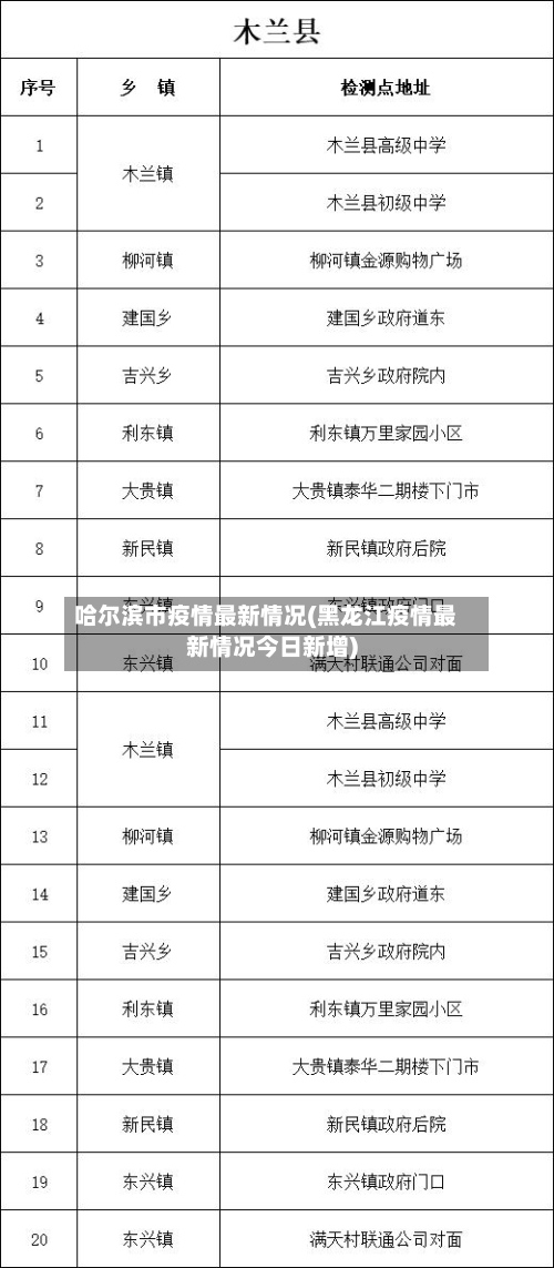 哈尔滨市疫情最新情况(黑龙江疫情最新情况今日新增)-第1张图片