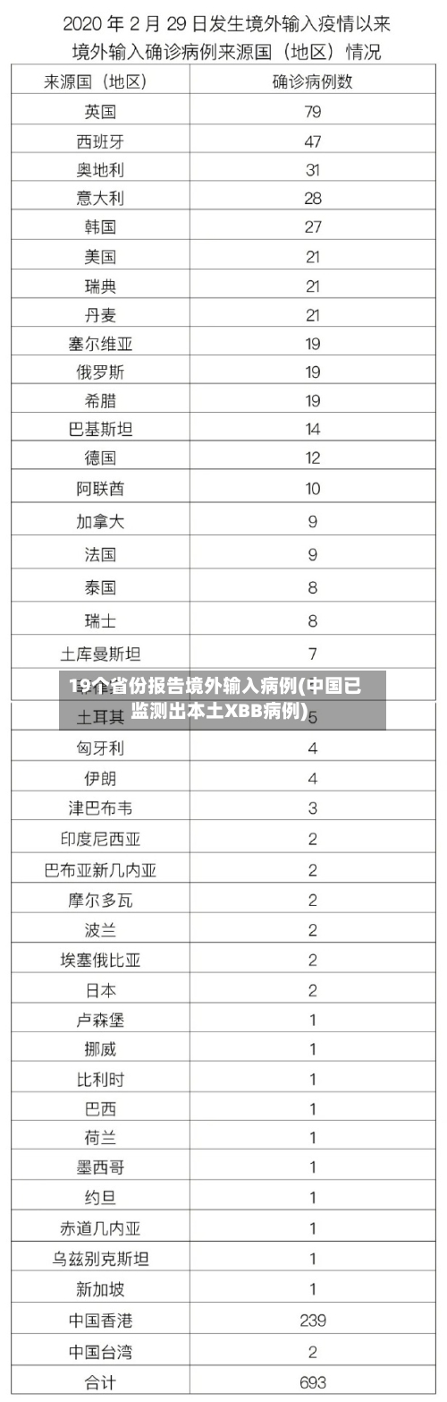 19个省份报告境外输入病例(中国已监测出本土XBB病例)-第1张图片