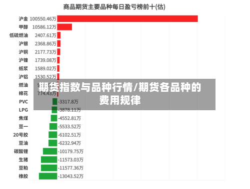 期货指数与品种行情/期货各品种的费用规律-第3张图片