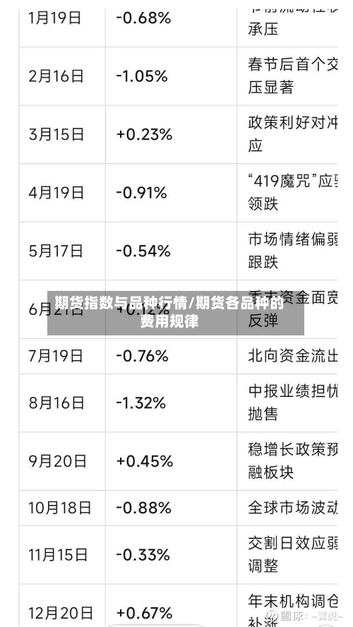 期货指数与品种行情/期货各品种的费用规律-第2张图片
